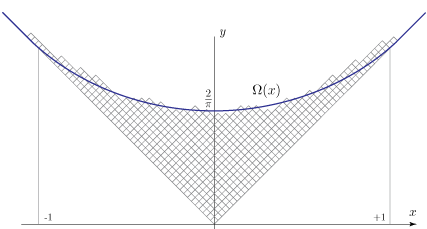 Предельная форма диаграмм Юнга